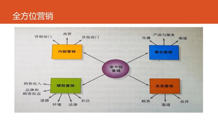 市场营销