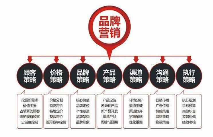 品牌营销战略规划可以让企业更好的去打开市场